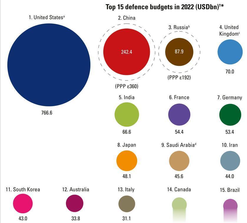 新出版的军事平衡2023，2022年世界国防预算概览 ​​​