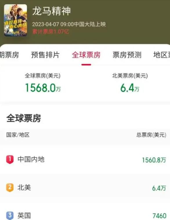 成龙新电影上映，票房如此惨淡吗？
上映当天北美票房是6.4万美元，英国票房是74