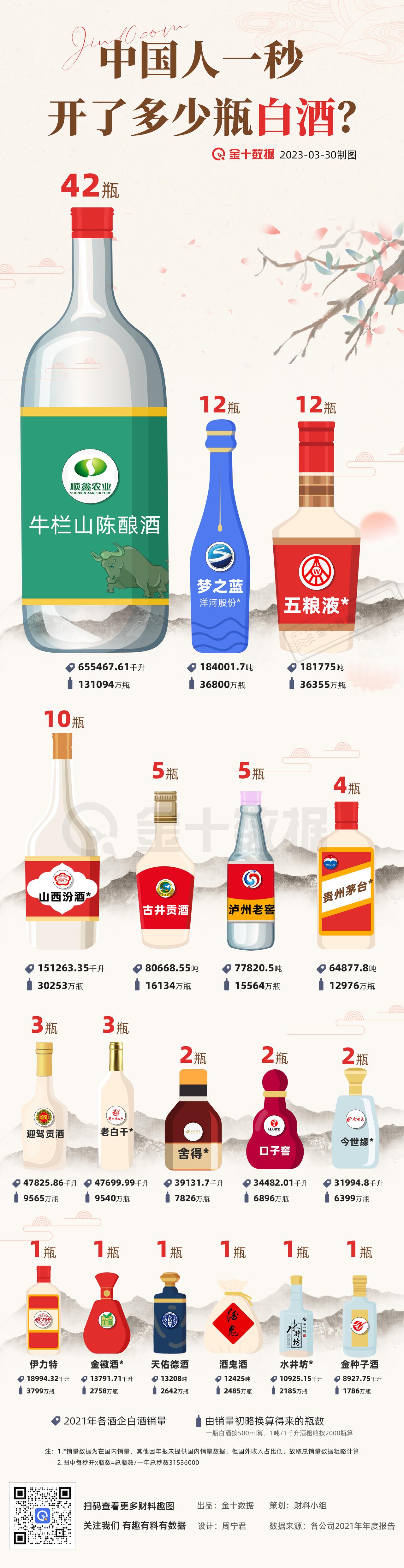 【中国人一秒开多少瓶白酒？】中国人平均一秒开42瓶牛栏山、12瓶五粮液、10瓶汾