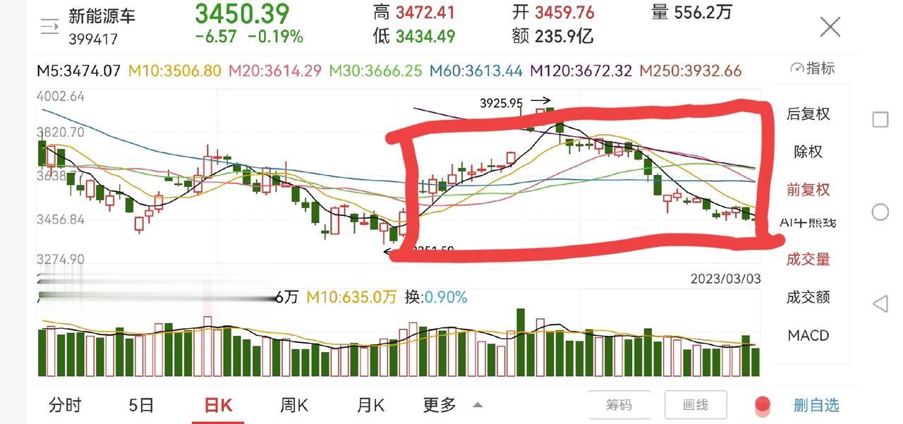 新能源车即将选择方向！

新能源车今年以来上涨仅1%，而上证指数上涨超7%，涨幅