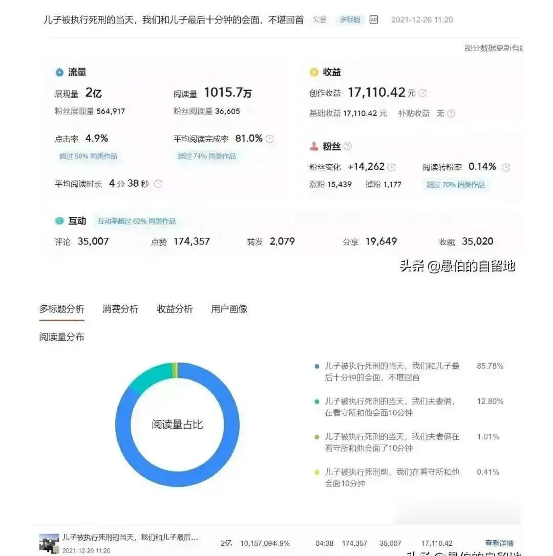 牛逼！看看人家的展现量两亿，阅读量一千多万，收益一万七[赞][赞][赞]