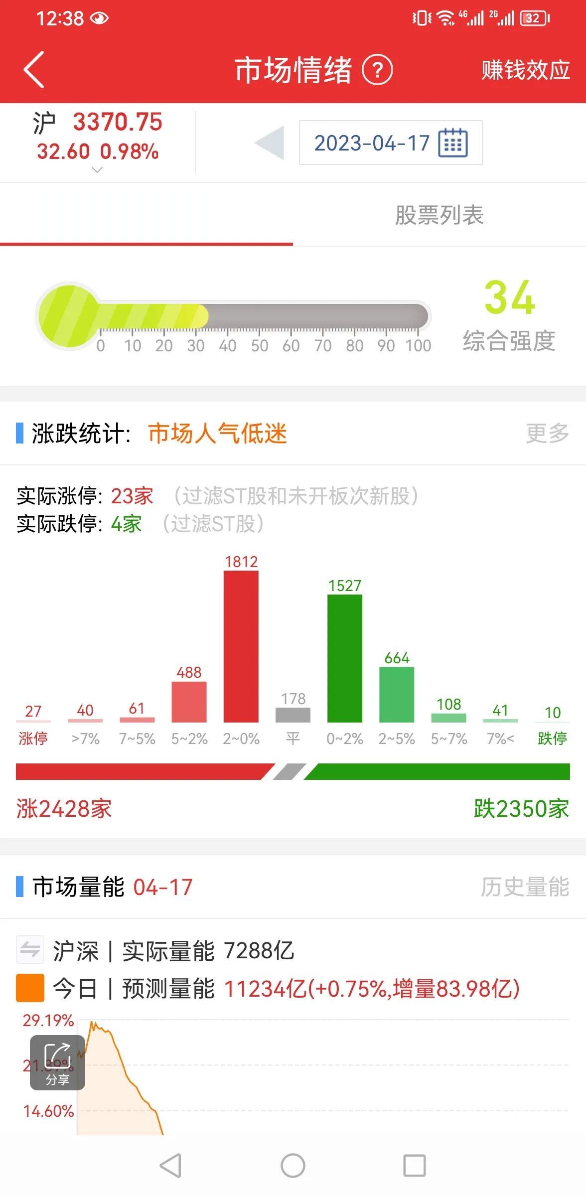 中字头领涨，你赚钱了吗？

今天上证指数低开高走，放量上涨0.98%，一举突破3