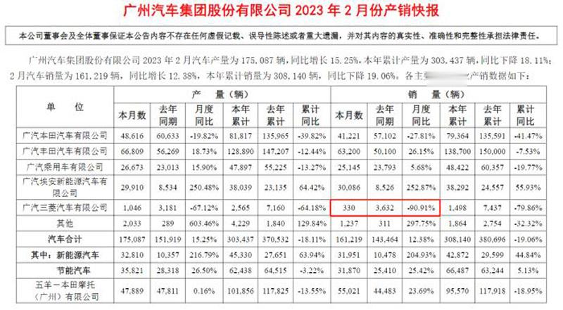 广汽三菱回应：网传将退出中国市场是不实消息日前，网传三菱将退出中国市场，相关媒体