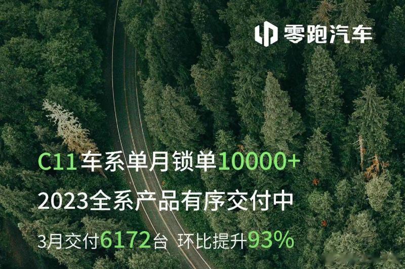日前，零跑汽车公布3月份最新交付数据，当月共计交付新车6172台，环比提升93%