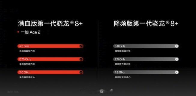 华为看呆！同一款处理器，“动动手脚”，直接省1个亿成本？最近一加发布了Ace2手