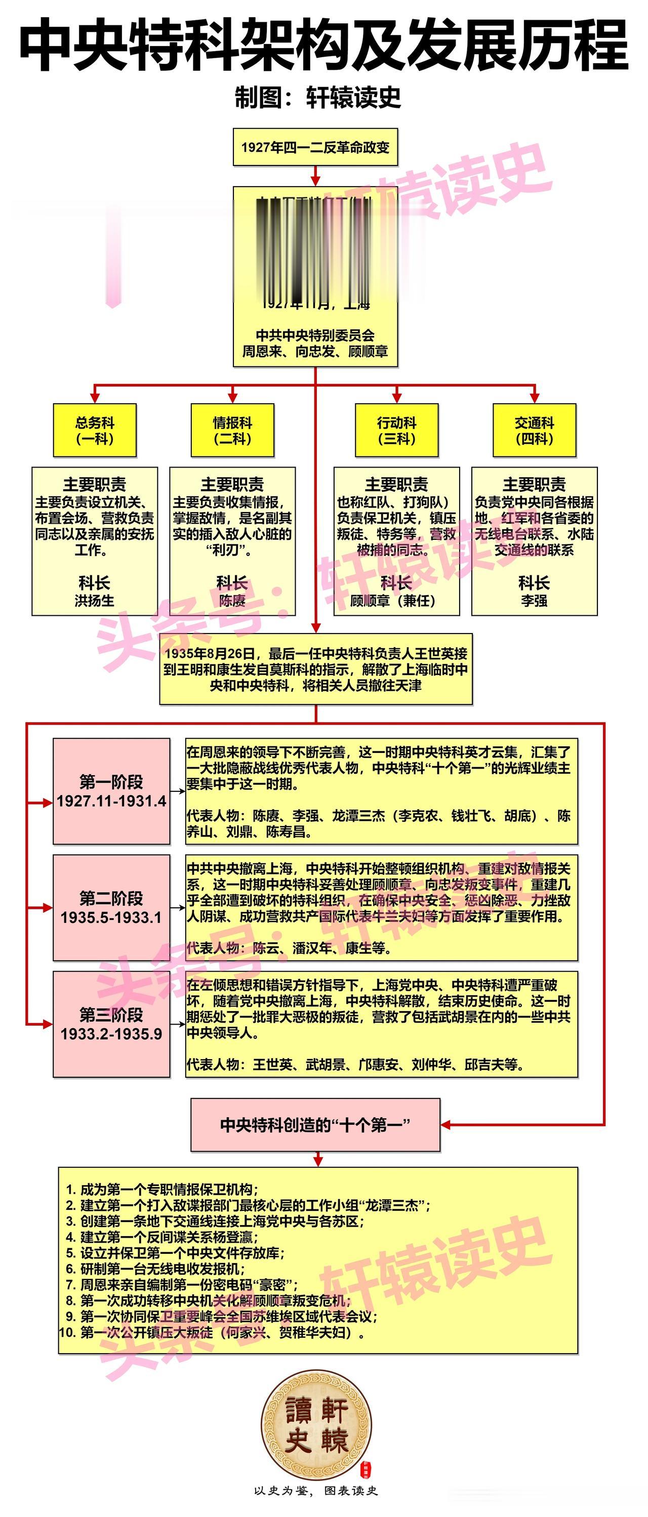 1927年5月，周恩来组建中央军委“特务工作科”。同年11月，“中央特科”在上海
