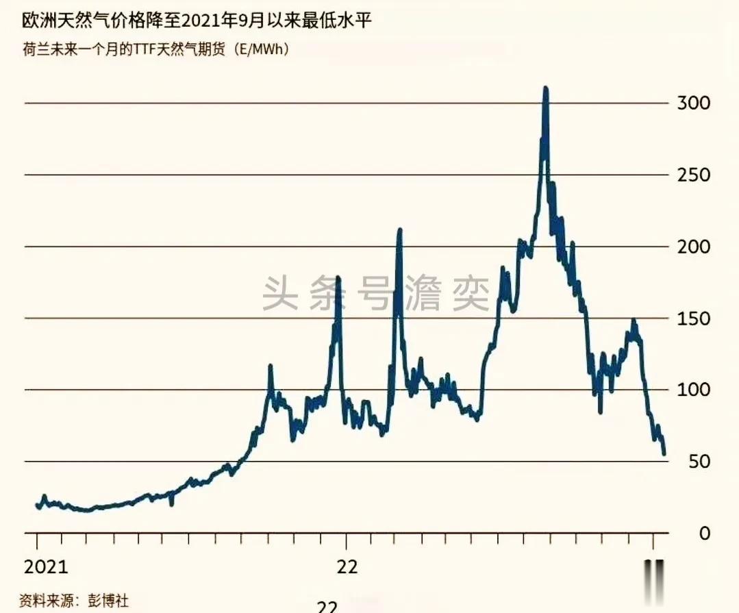 朋友：欧洲天然气现在怎么跌成这