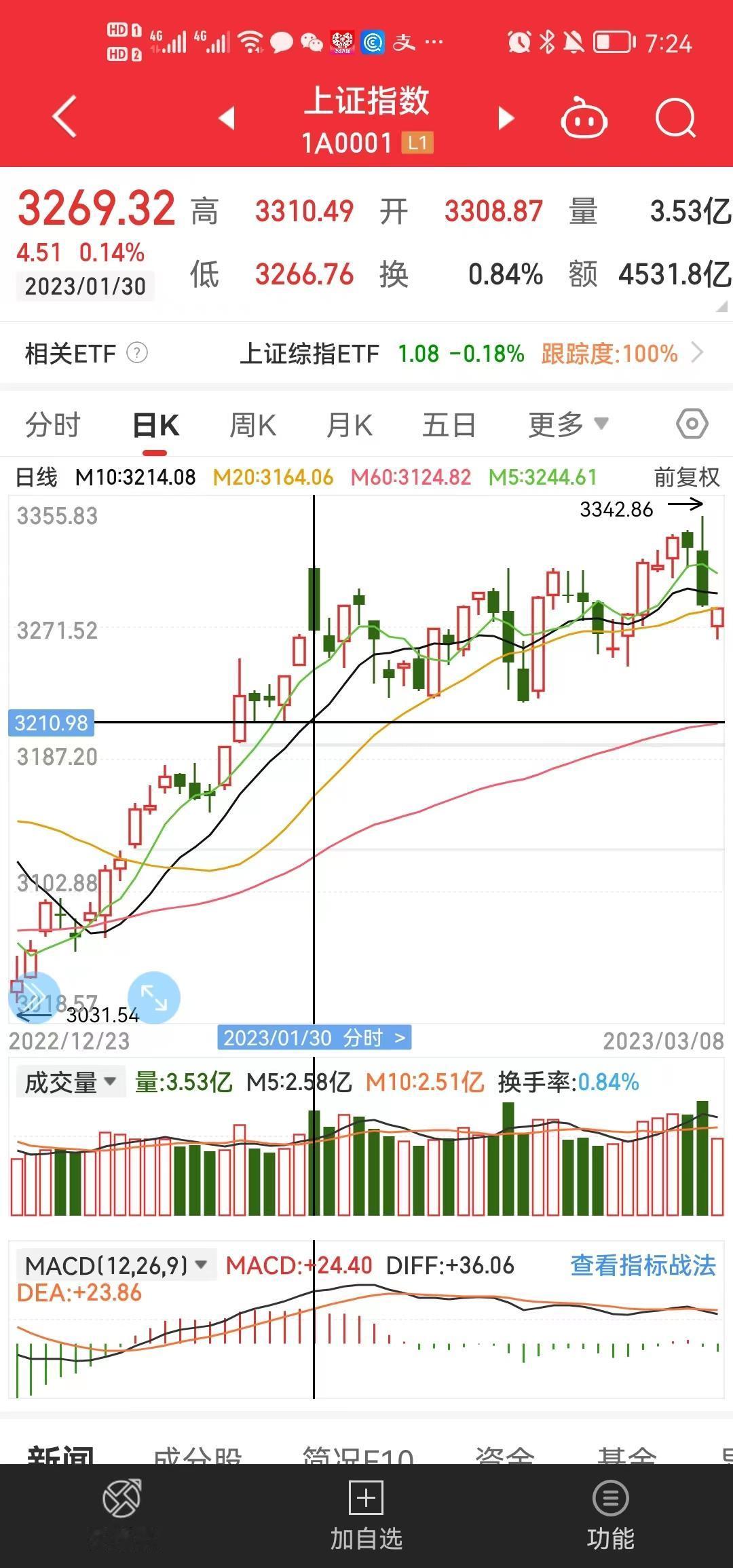 事出蹊跷，必有妖。今天A股市场原本铁定下跌的，尾盘居然出现了急速拉升，在我的选股