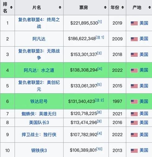一图看懂香港人观影的欧美化倾向：票房前十名全是美国电影，漫威占一半，没一部是华语