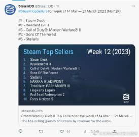 Steam新一周销量榜公开（3月14日~3月21日）：

1.SteamDeck