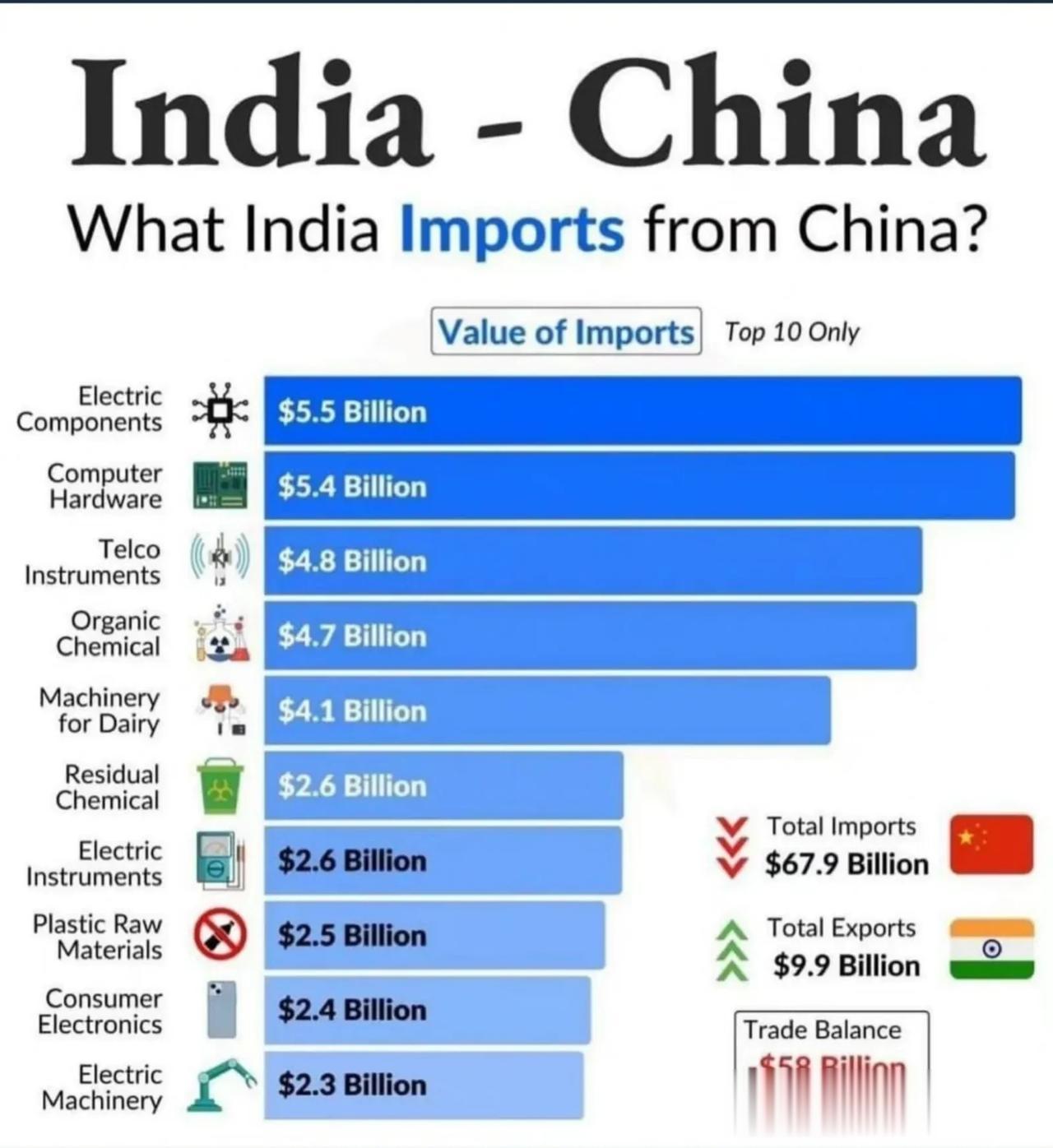 龙翔共舞就是个天大的笑话。

一个人均GDP不如孟加拉国的国家也配？在中印贸易里