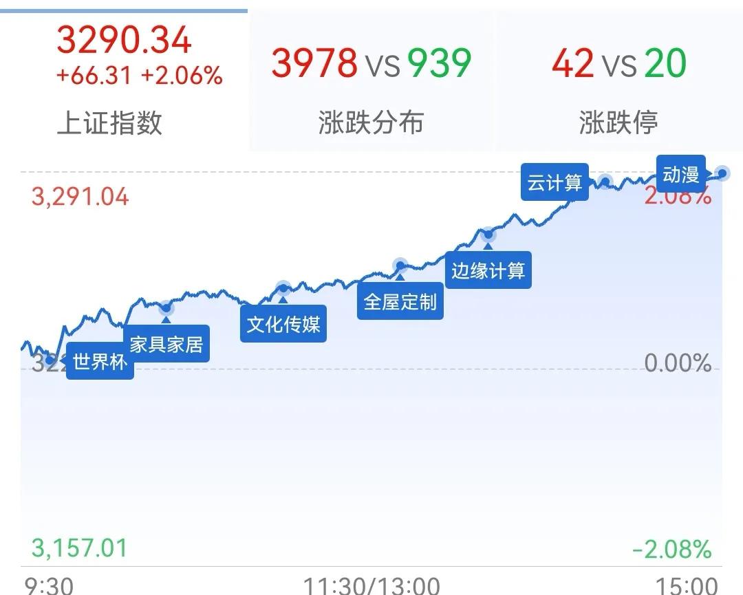收评:沪指放量大涨超2%大金融等权重板块全线走高

上证50大涨2.73%,50