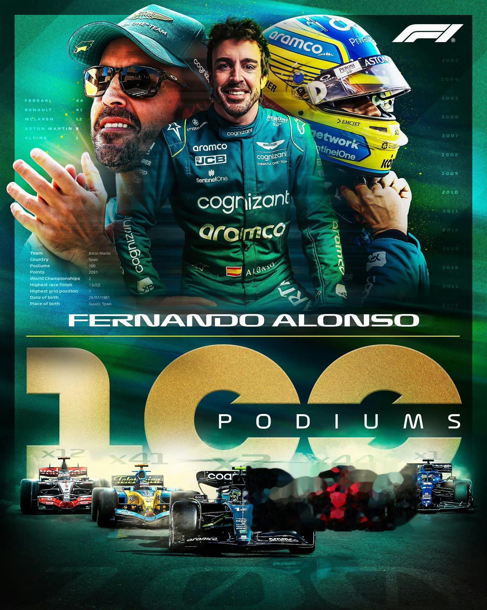 F1历史上领奖台百台车手：汉密尔顿 191舒马赫 155维特尔 122普罗斯特 