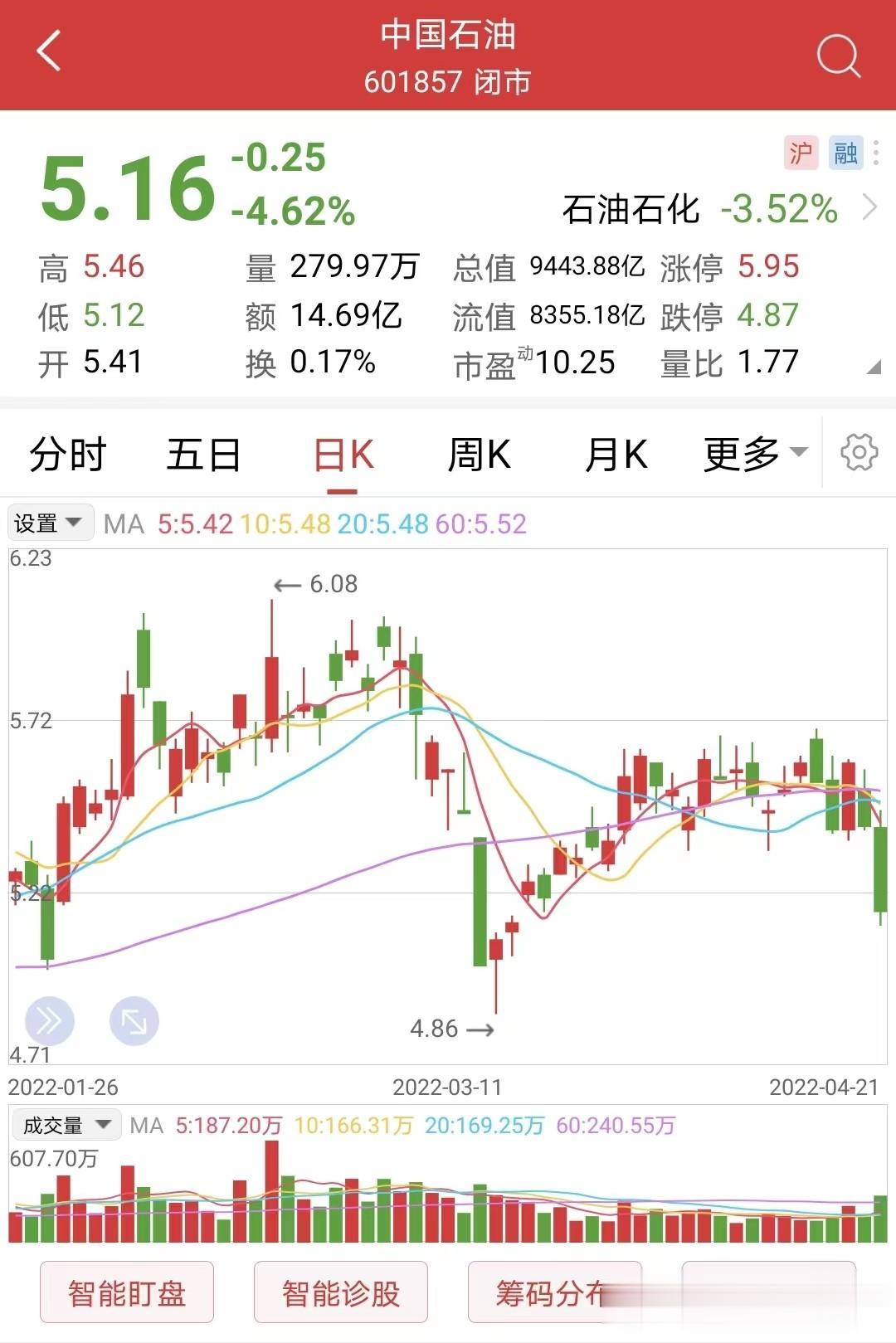 三桶油中哪个最值得投资？
 总资产：，中国石油2.5万亿，中国石化1.89万亿，