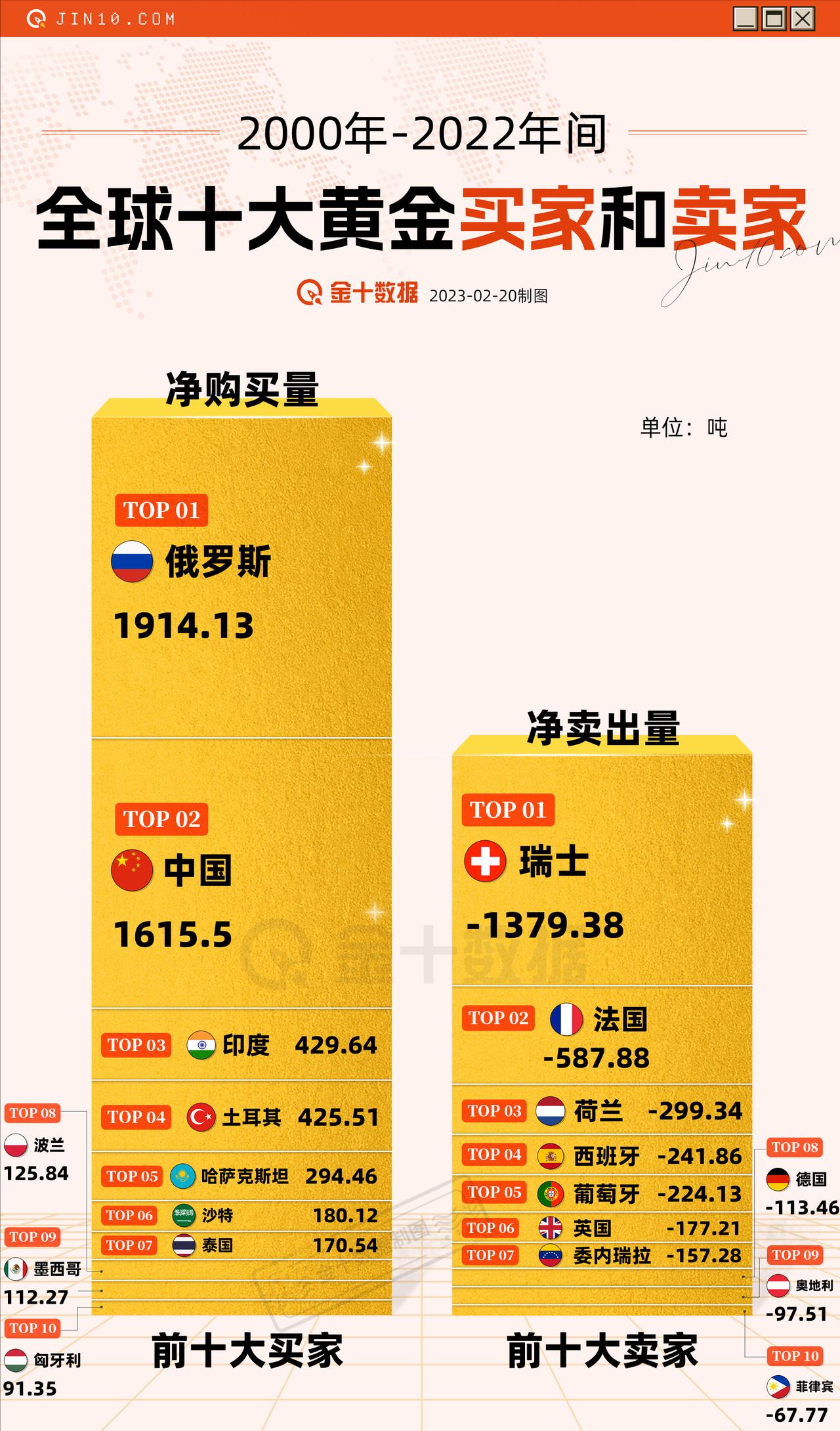 【2000-2022年间全球十大黄金买家和卖家】20多年来全球第一大黄金买家为俄