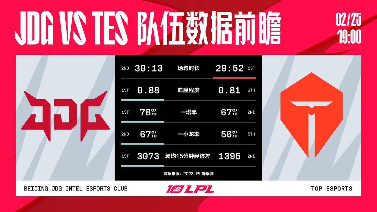 【今日数据前瞻：JDG vs TES】

JDG和TES是上赛季的冠亚军，同时他