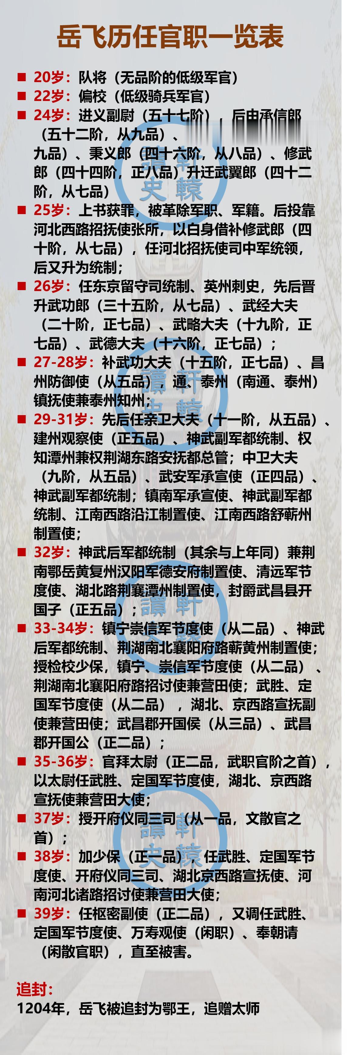 岳飞的官职
 
35岁，拜太尉，正二品，武官最高军衔；
37岁，授开府仪同三司，