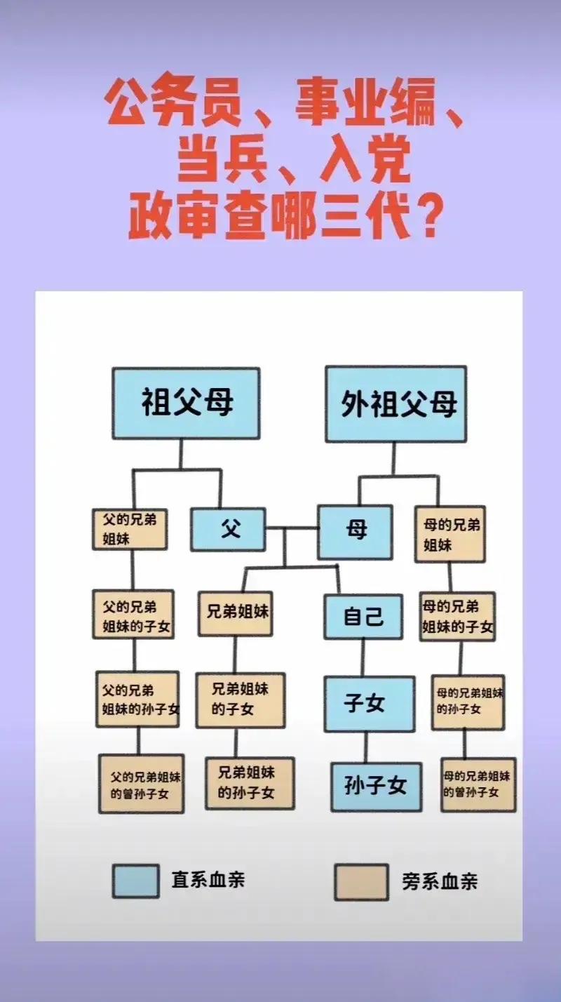 一张图让你明白政审到底查哪三代，家里有要考公务员、事业编、当兵、入党等，一定要收