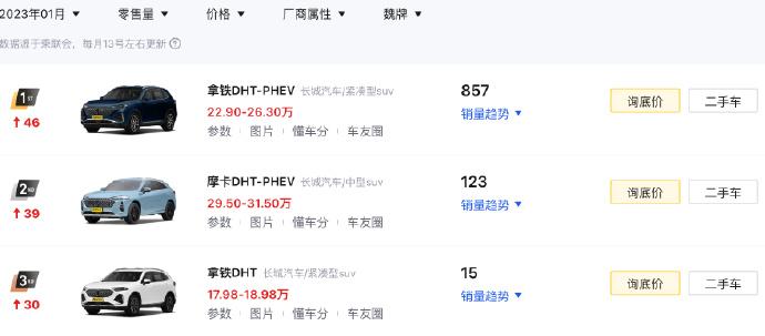 魏牌作为长城汽车旗下首个高端品牌，销量表现不佳已是老生常谈话题。数据显示，202