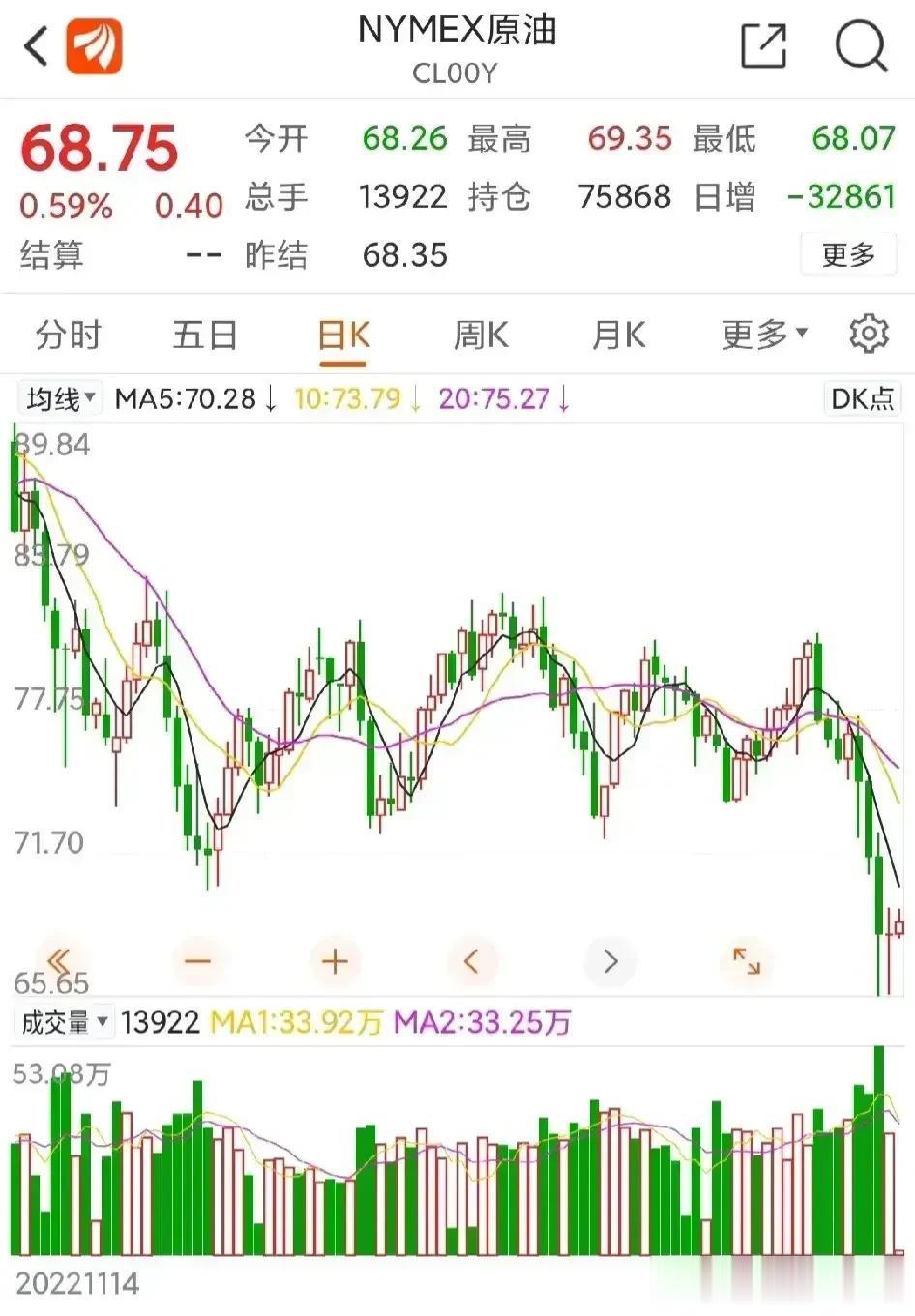 桶太贵？国际油价跌破60美元一桶，三桶油今天扣扣搜搜下降了7分钱，我们承认被三桶