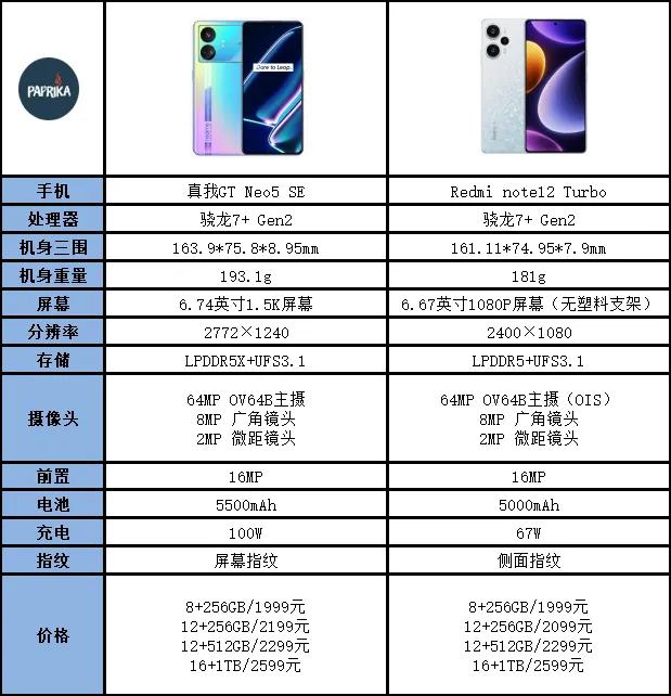 真我GT Neo5 SE对比Redmi note12 Trubo

真我GT N
