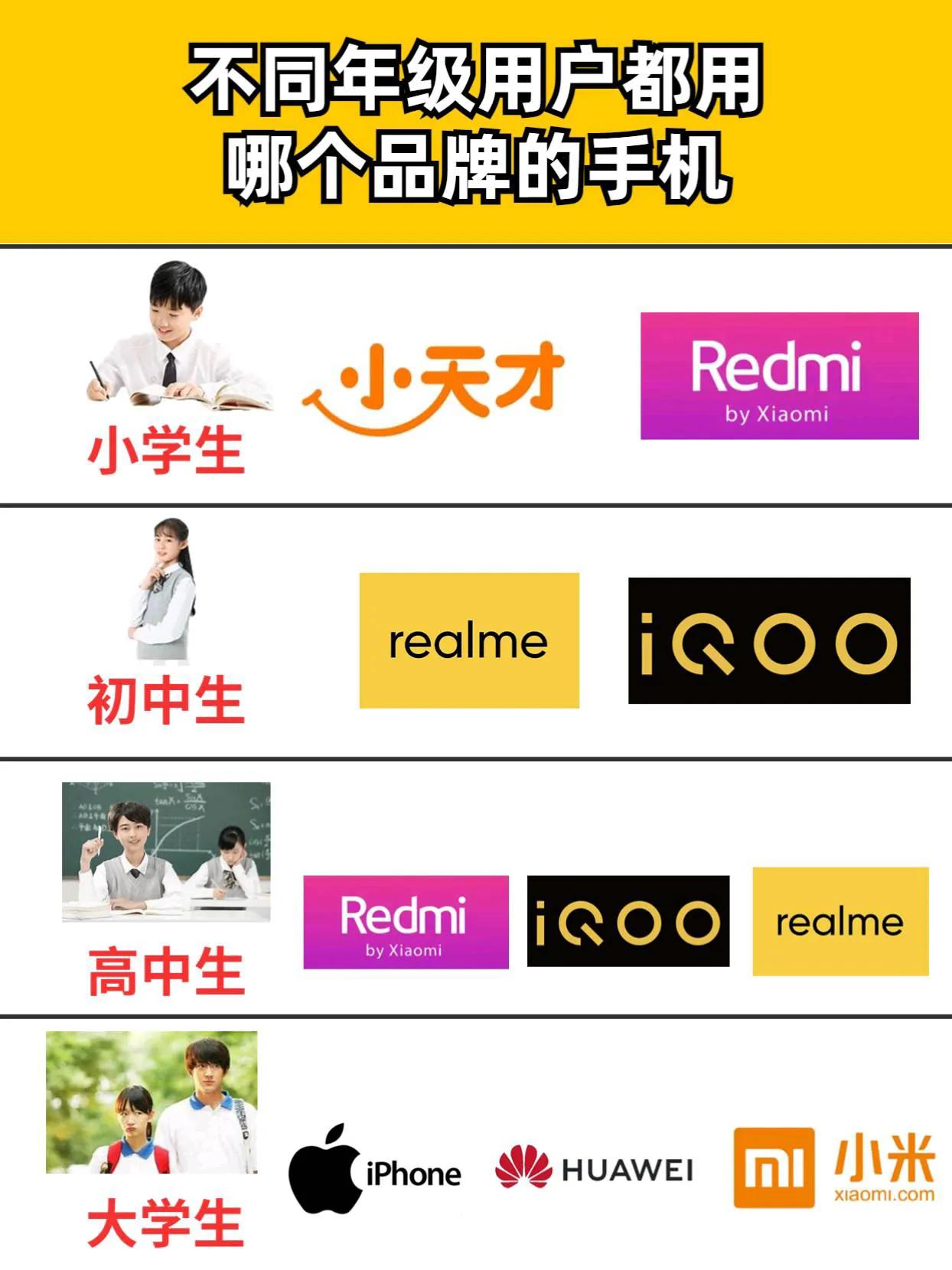不同年级的学生都喜欢用什么品牌的手机 手机品牌 #玩转数码