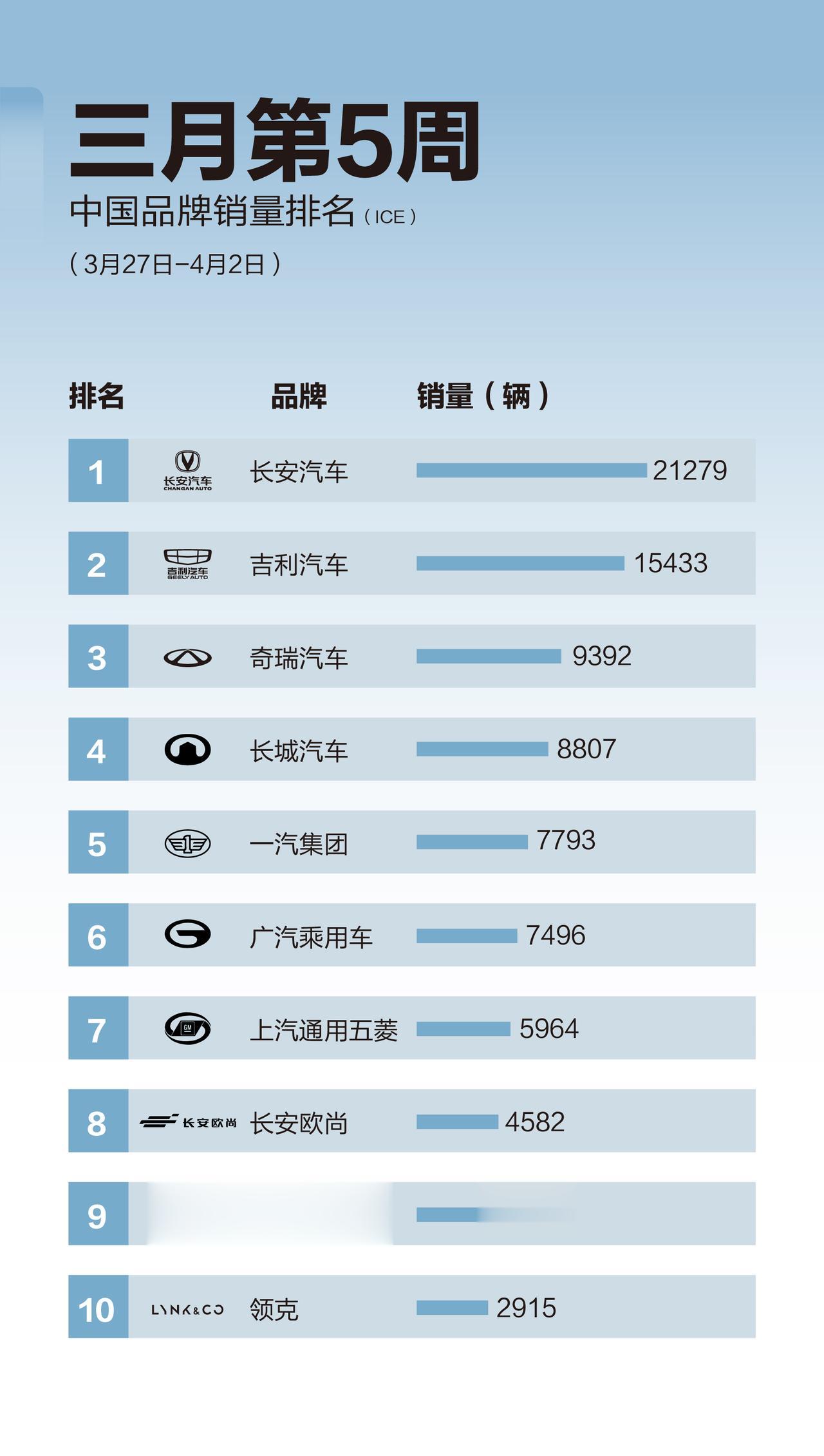 新能源车选比亚迪，燃油车买长安，似乎成为目前购车的共识。

三月第5周，长安再次