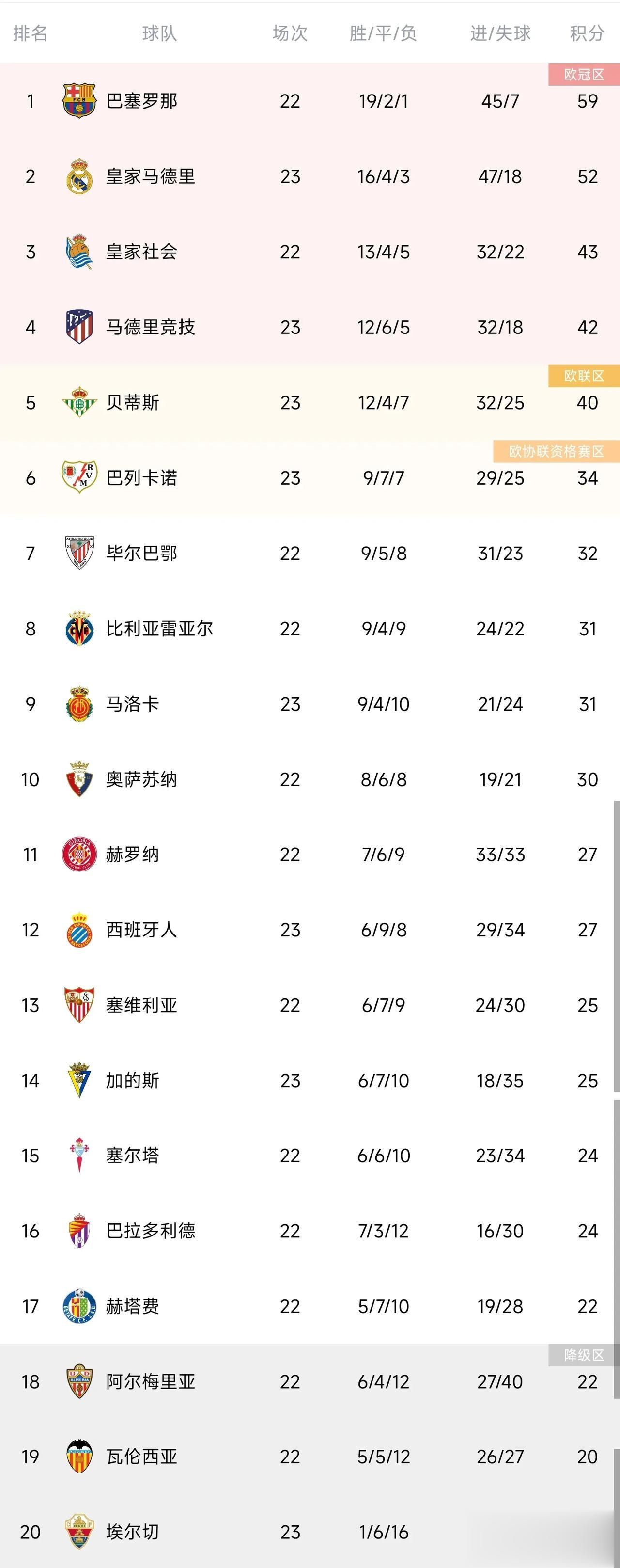 皇马1-1绝平十人马竞，皇马先赛一场落后榜首巴萨7分，马竞仍居第四，可能引发的蝴