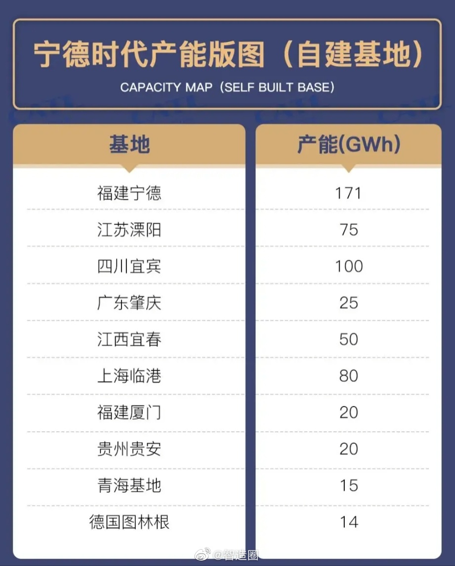 宁德时代自建的生产基地分布情况