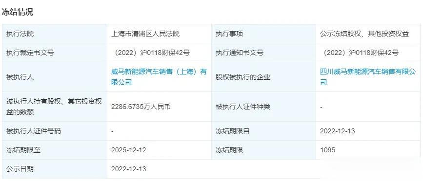 【威马汽车销售公司所持2286万股权被冻结】据天眼查消息显示，威马新能源汽车销售