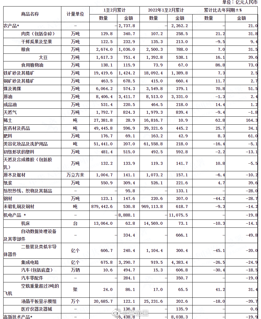 【2023年初，日韩对华出口大降】日、韩两国的集成电路、半导体设备、精密机床、精