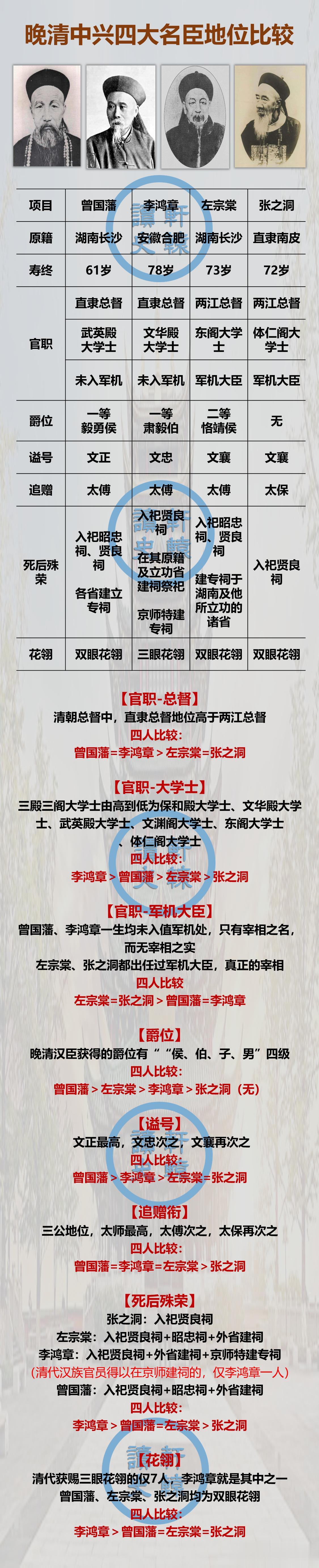 从六个角度比较晚清四大名臣的朝堂政治地位
 
晚清中兴四大名臣谁的朝堂政治地位更
