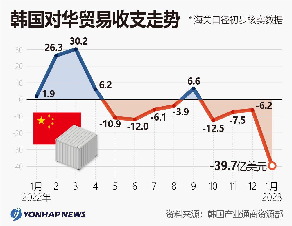 活久见！中国有史以来，第一次成为韩国最大逆差来源国。

根据韩联社报道，今年前两