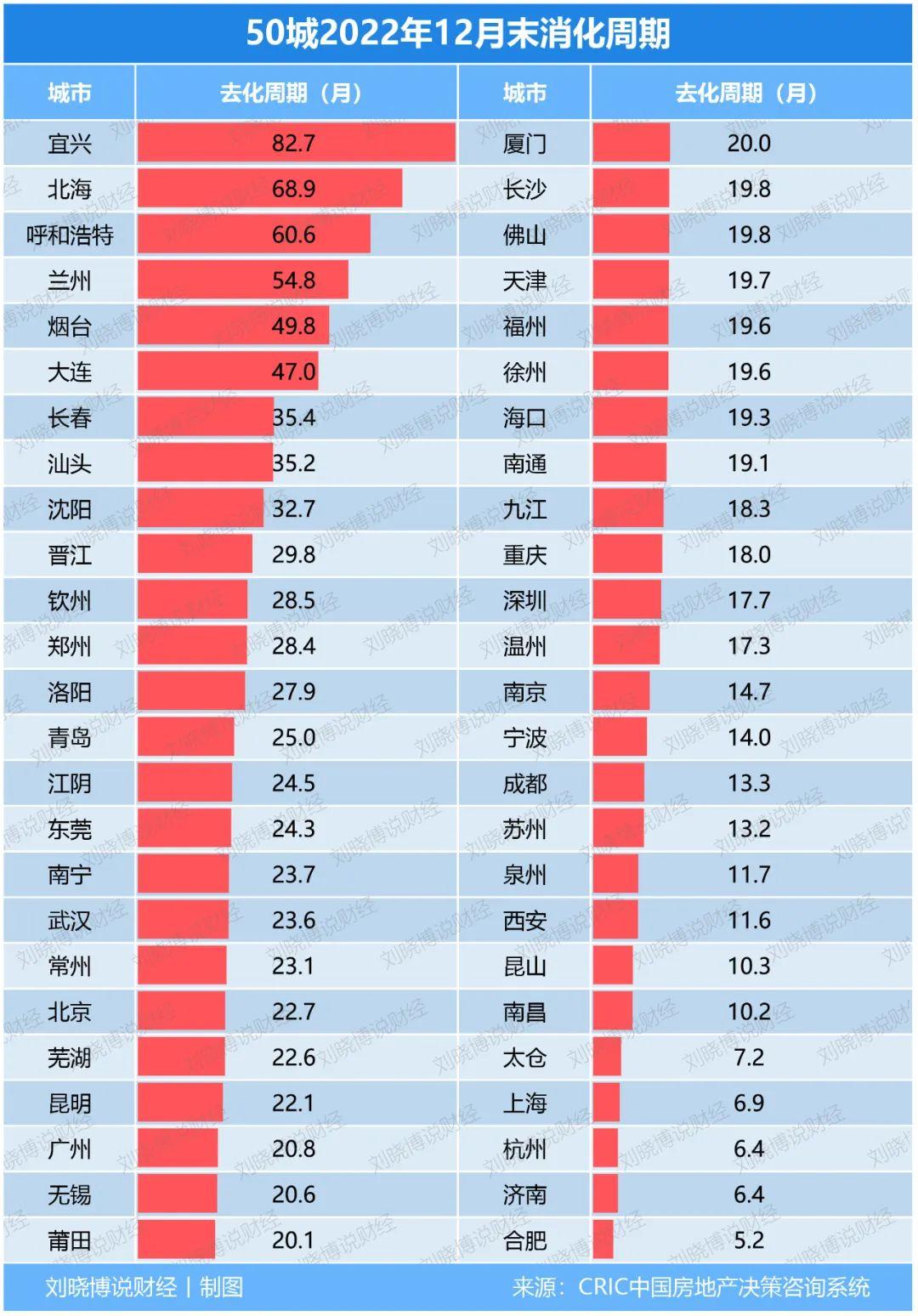 从投资角度，如果消化周期超过36个月，会被认为库存量太大了；
不建议碰这6个城市