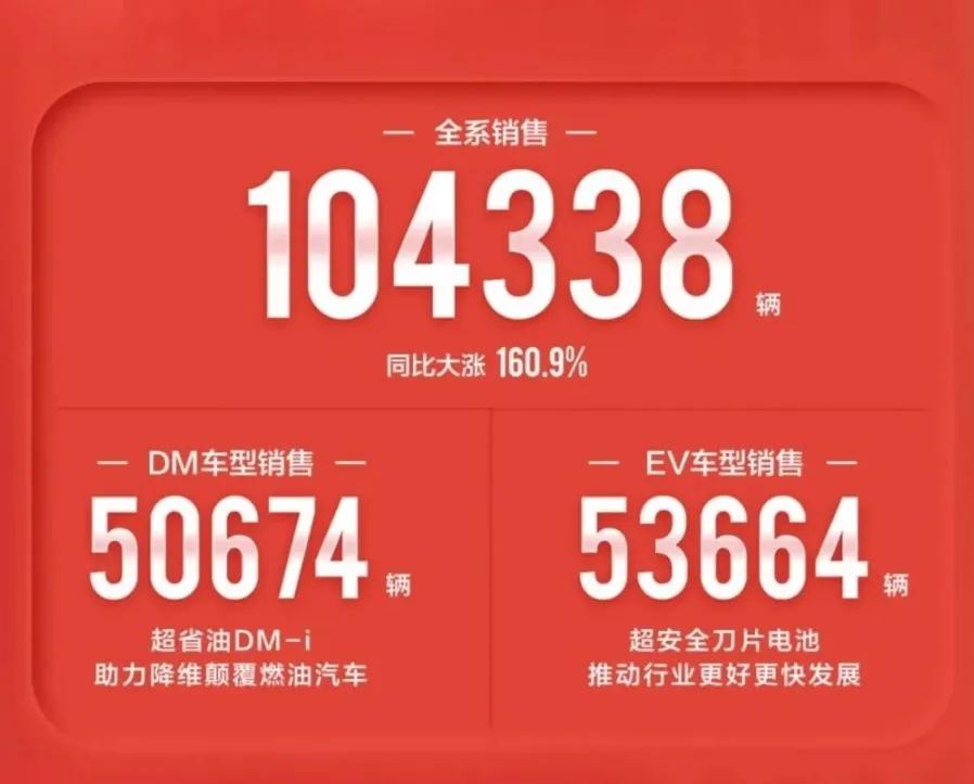 九月第一天，已经有不少车企公布了上个月的销量成绩。个人比较好奇的是比亚迪八月能卖