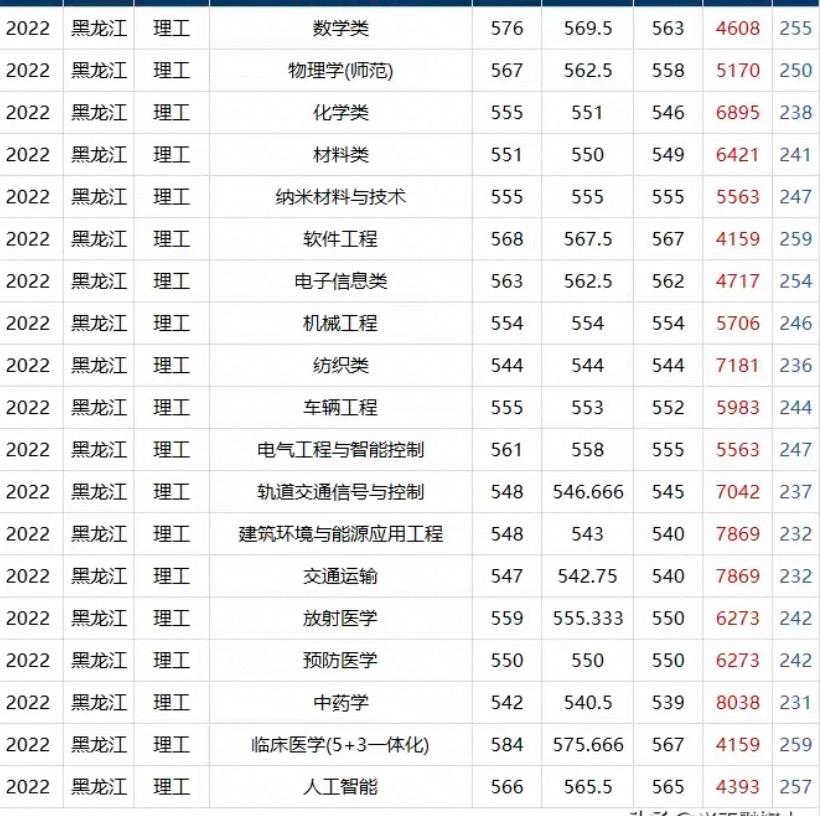 苏州大学黑龙江录取专业分数线，211大学 地域好、最低省排8000名