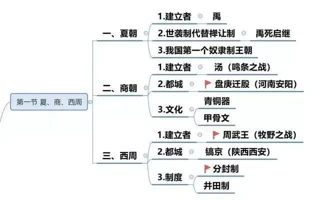 天呐！终于收集齐了，完整的历史思维导图，没有比这更齐全的了，把每一个历史时期发生