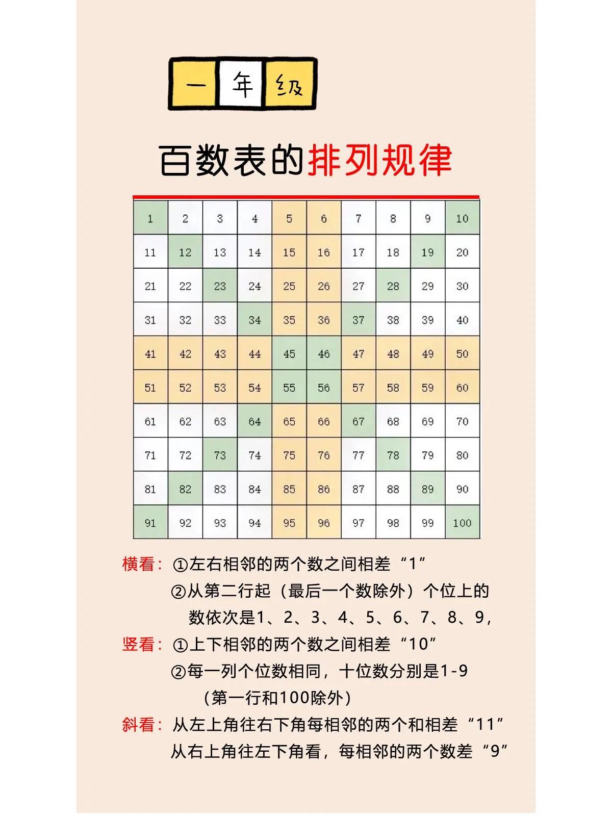 我的天，不得不说一年级下册有了这个百数表，学习起来那是相当轻松了！
一年级下数学