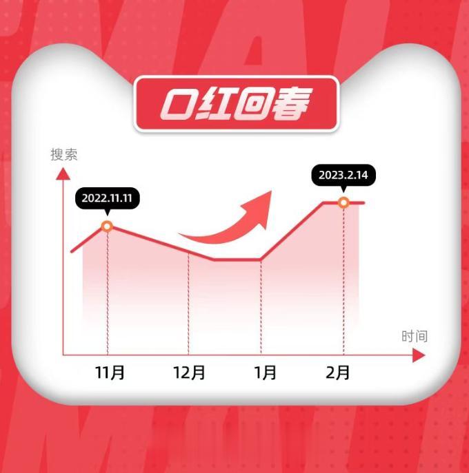 数据显示2月份口红消费复苏，淘宝口红搜索量环比上涨67%。商家：明显感觉到国民的