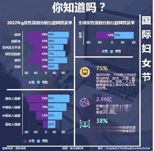 国际妇女节：这些数字你知道吗？