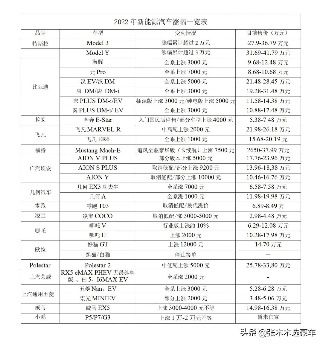 今年3月份新能源汽车这一波涨价