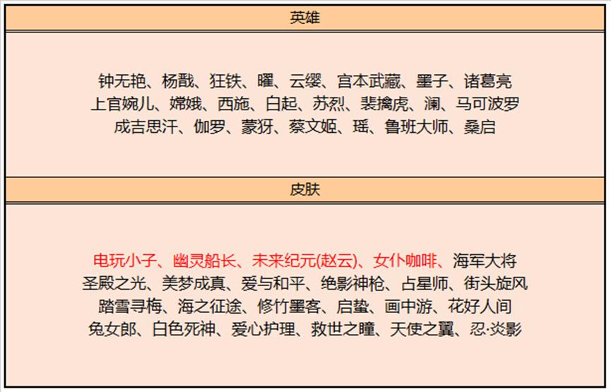 这一次碎片商城更新的皮肤有4款