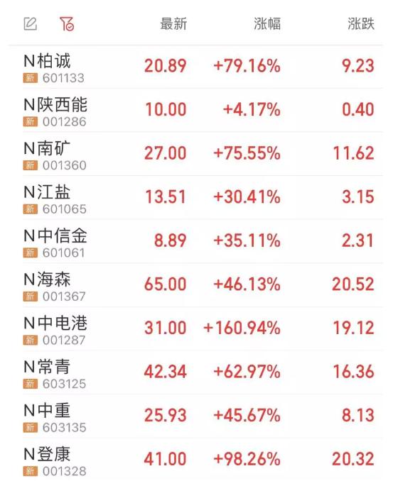 主板注册制10只新股9只暴跌！股神林园：我打新以后上市当天就卖掉！

注册制昨天
