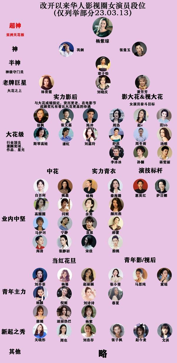 改革开放以来华人女演员档次段位，杨紫琼拿了奥斯卡影后就改变了格局，力压巩俐和张曼