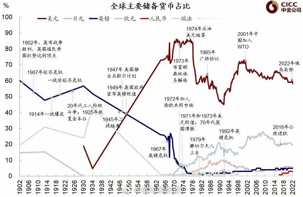 全球主要储备货币占比 ​​​