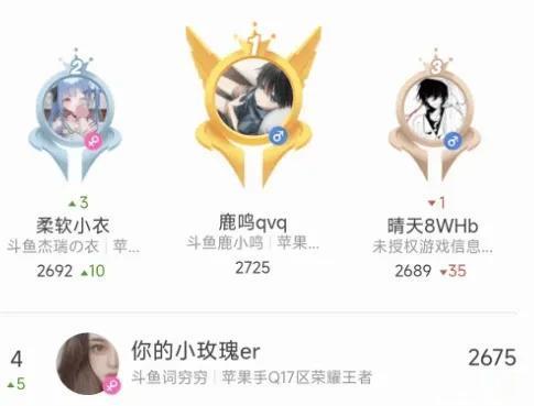 我想不到比鹿小鸣更倒霉的人了
本来在昨天完成一波反超，今天其他人都掉大分，他干脆