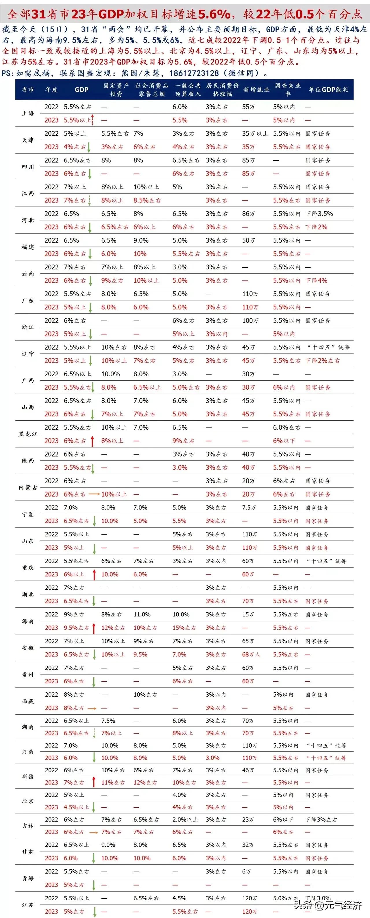 全国31个省GDP2023年预