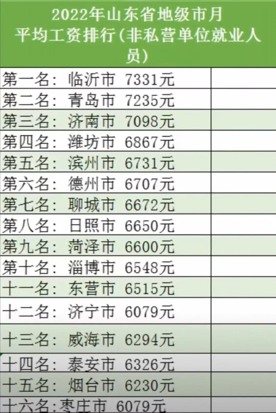 山东全省排名工资排名，临沂第一。
非私营就是事业单位和公务员，国企这些单位的了，