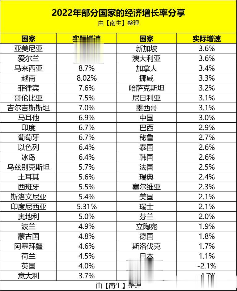 冰岛2022年经济上涨6.4%，人均GDP突破7万美元

初步统计结果显示：20