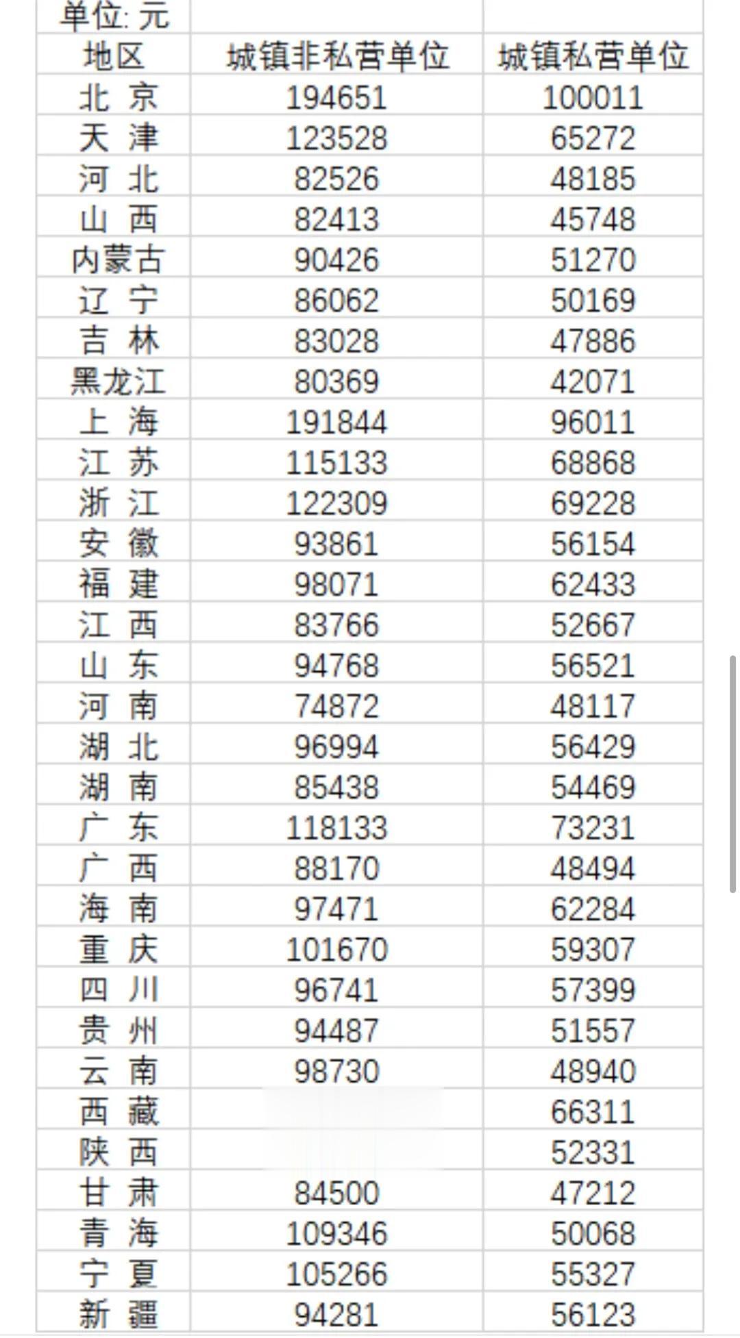 国家统计局发布的“2021年城镇非私营单位和私营单位就业人员平均工资数据”出炉，